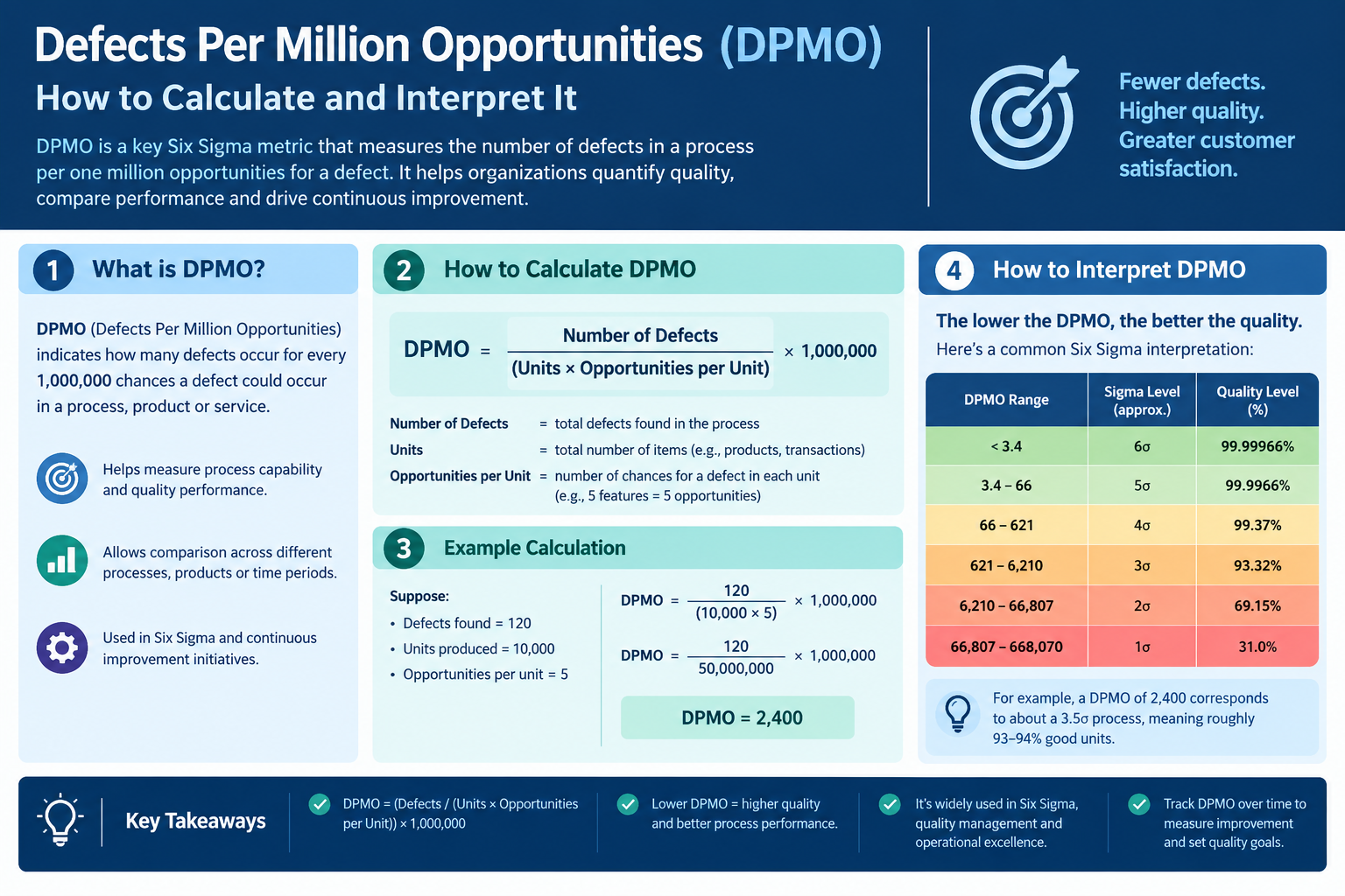 Defects Per Million Opportunities (DPMO): How to Calculate and Interpret It